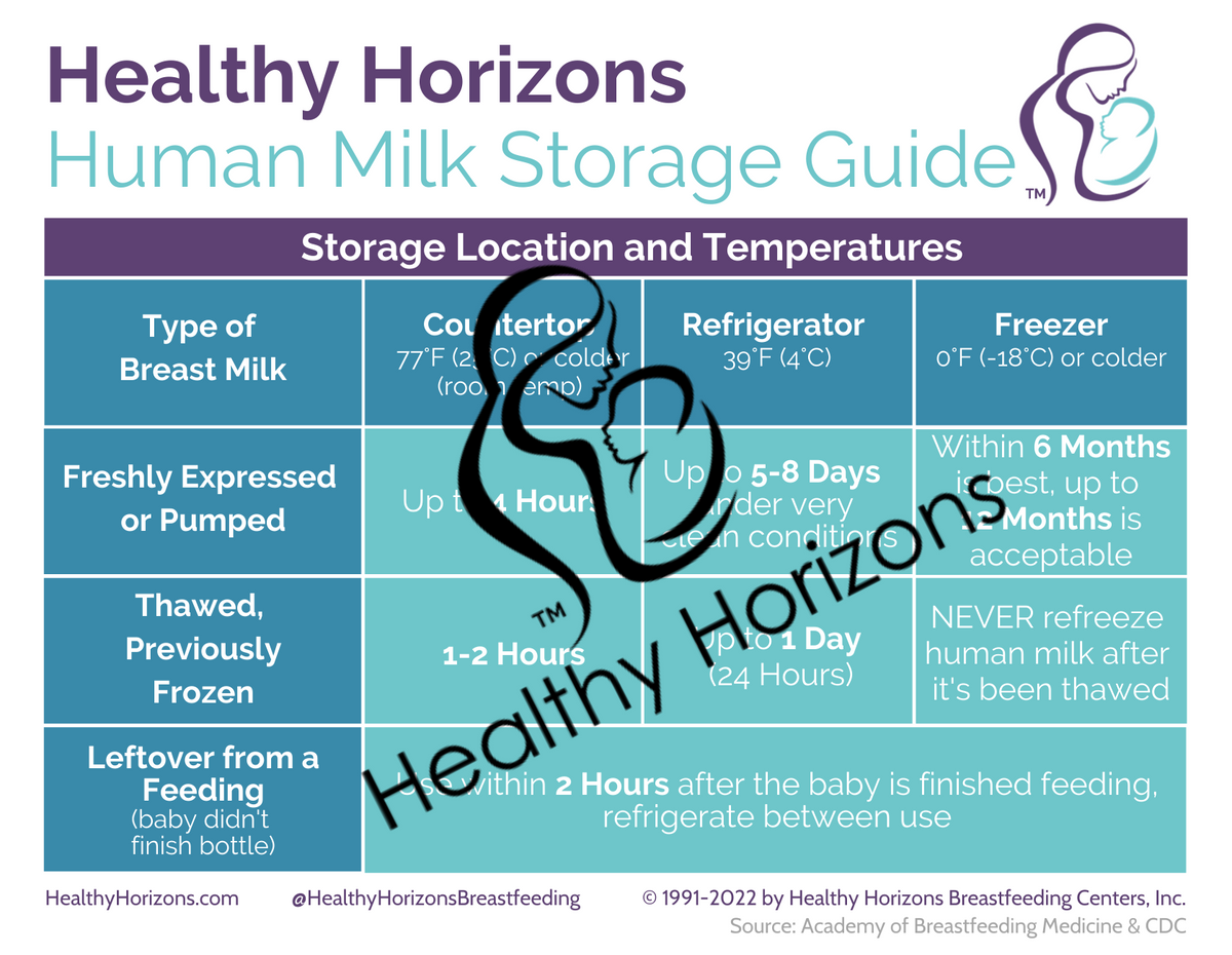 Breastmilk Storage Guide Magnet Healthy Horizons Healthy